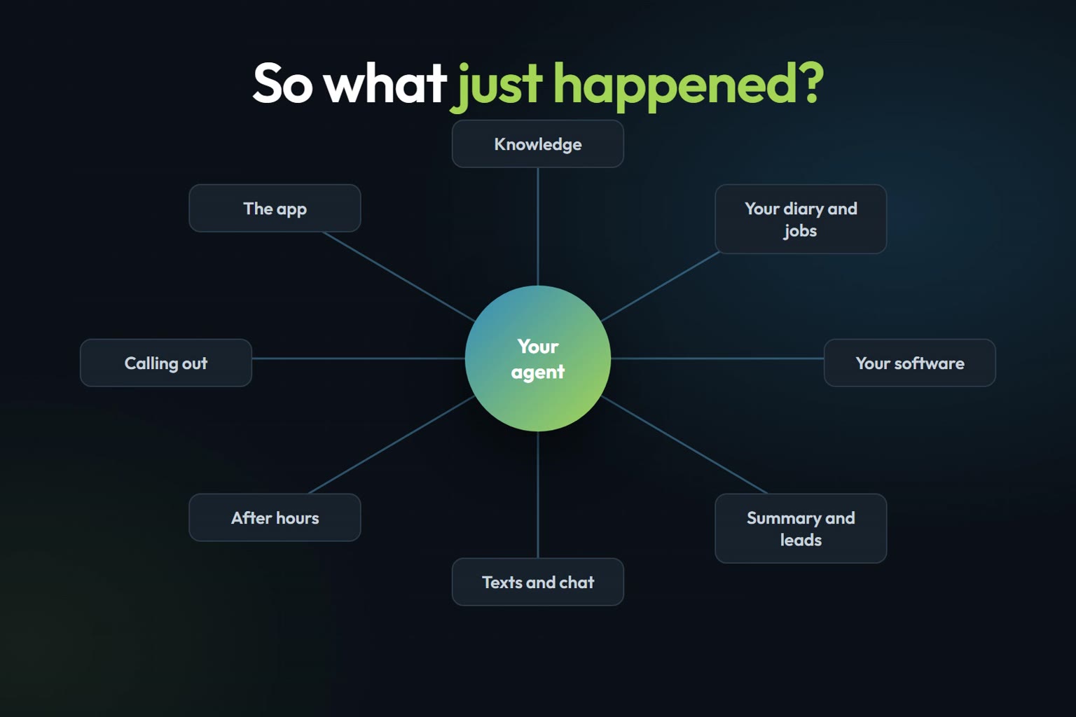 A diagram from the Talkify film headed "So what just happened?", with "Your agent" in a blue to green circle at the centre, linked to knowledge, your diary and jobs, your software, summary and leads, texts and chat, after hours, calling out and the app.